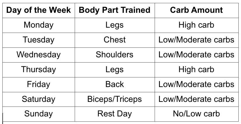 Carb Cycling For Weight Loss Menu